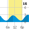 Shelltown tide chart for Saturday, October 16, 2021