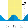 Shelltown tide chart for Sunday, October 17, 2021
