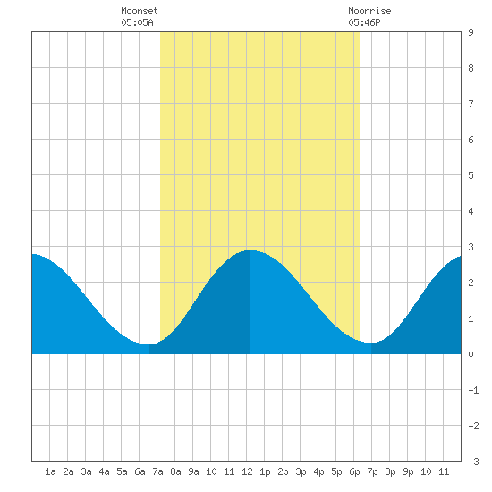 Shelltown tide chart for Monday, October 18, 2021