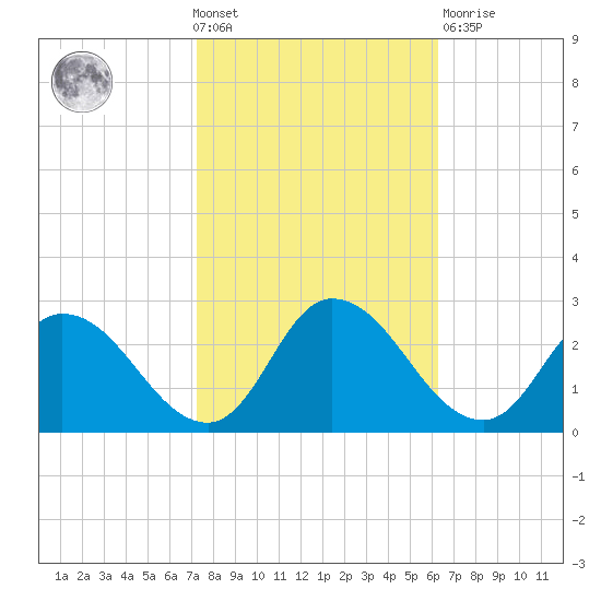 Shelltown tide chart for Wednesday, October 20, 2021