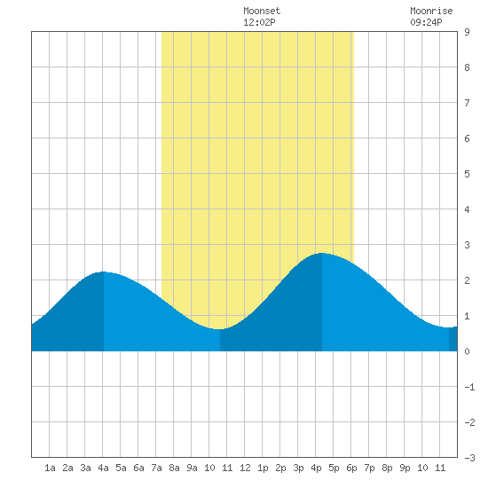 Shelltown tide chart for Monday, October 25, 2021