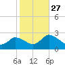 Shelltown tide chart for Wednesday, October 27, 2021