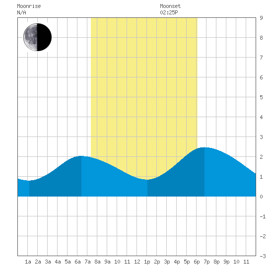 Shelltown tide chart for Thursday, October 28, 2021