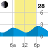 Shelltown tide chart for Thursday, October 28, 2021