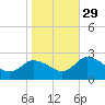 Shelltown tide chart for Friday, October 29, 2021