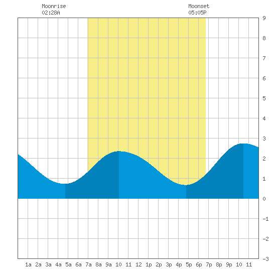 Shelltown tide chart for Saturday, October 2, 2021