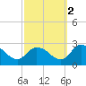 Shelltown tide chart for Saturday, October 2, 2021