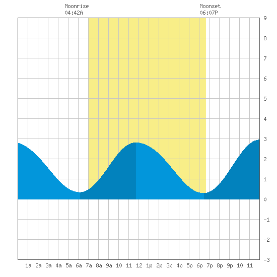 Shelltown tide chart for Monday, October 4, 2021