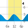 Shelltown tide chart for Monday, October 4, 2021