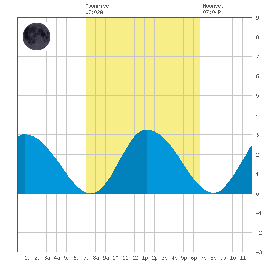 Shelltown tide chart for Wednesday, October 6, 2021