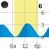 Shelltown tide chart for Wednesday, October 6, 2021