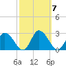 Shelltown tide chart for Thursday, October 7, 2021