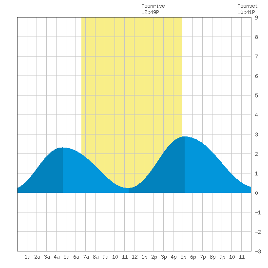Shelltown tide chart for Wednesday, November 10, 2021