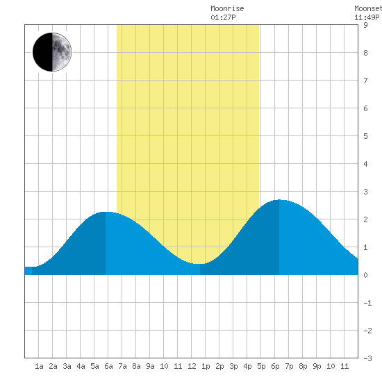 Shelltown tide chart for Thursday, November 11, 2021