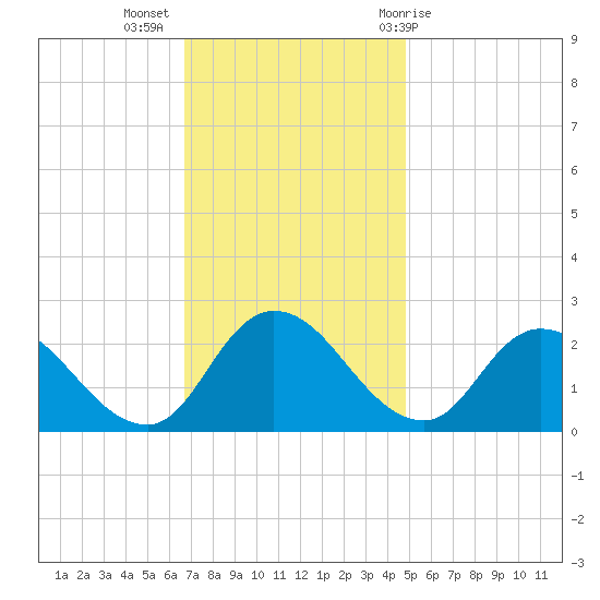 Shelltown tide chart for Tuesday, November 16, 2021