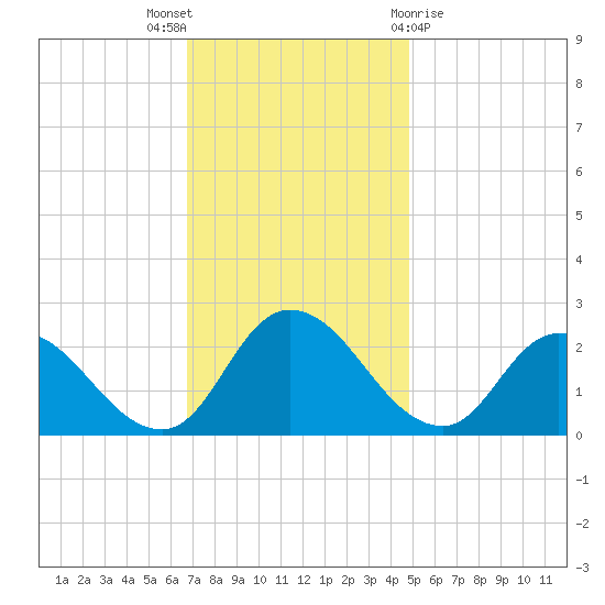 Shelltown tide chart for Wednesday, November 17, 2021