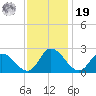 Shelltown tide chart for Friday, November 19, 2021