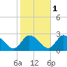 Shelltown tide chart for Monday, November 1, 2021
