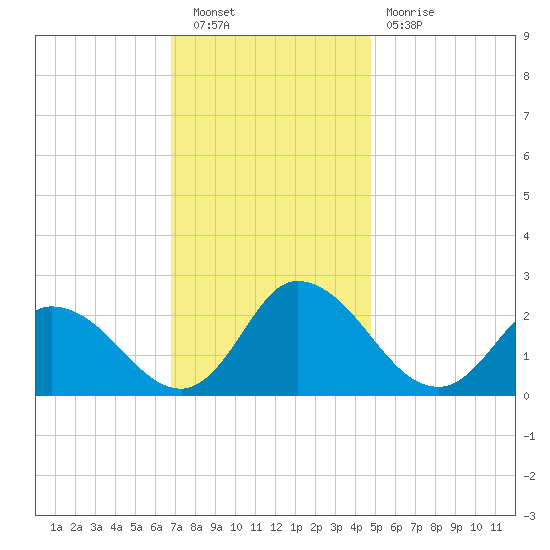 Shelltown tide chart for Saturday, November 20, 2021