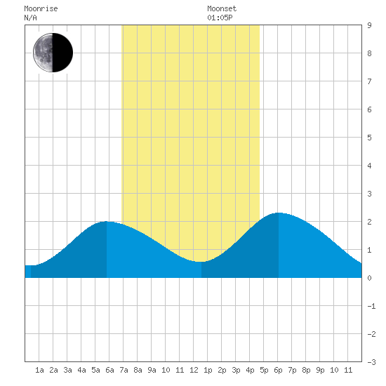 Shelltown tide chart for Saturday, November 27, 2021