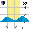 Shelltown tide chart for Saturday, November 27, 2021