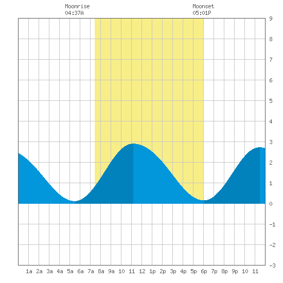 Shelltown tide chart for Tuesday, November 2, 2021