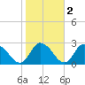 Shelltown tide chart for Tuesday, November 2, 2021
