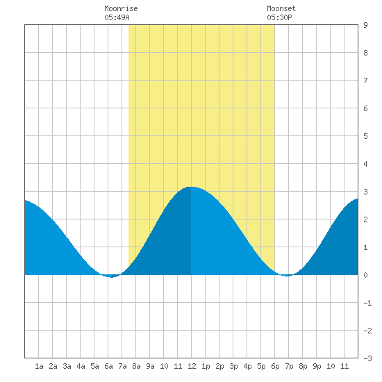 Shelltown tide chart for Wednesday, November 3, 2021