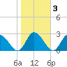 Shelltown tide chart for Wednesday, November 3, 2021
