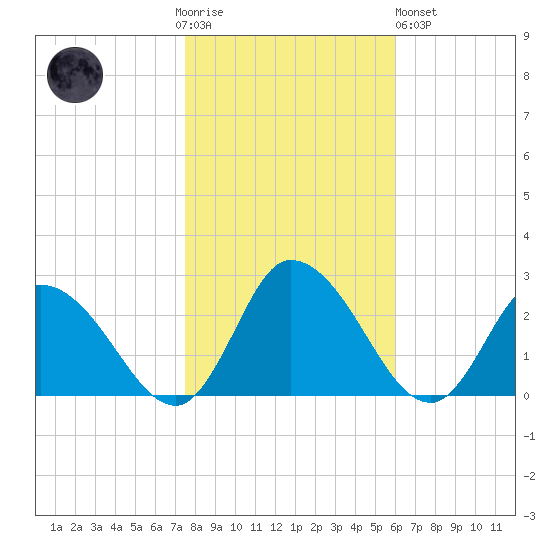 Shelltown tide chart for Thursday, November 4, 2021