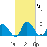Shelltown tide chart for Friday, November 5, 2021