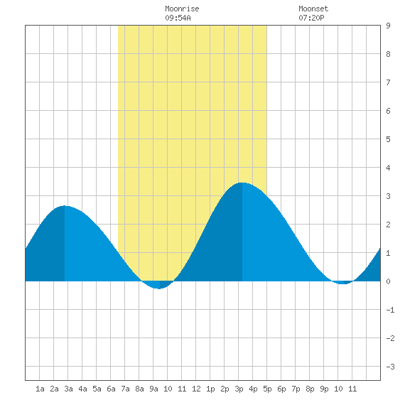 Shelltown tide chart for Sunday, November 7, 2021
