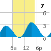 Shelltown tide chart for Sunday, November 7, 2021