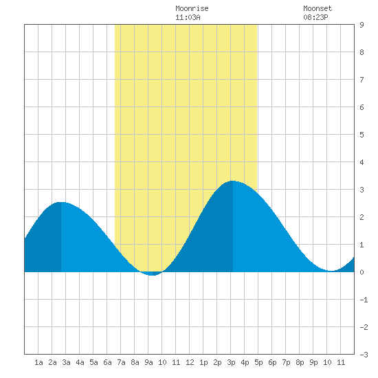 Shelltown tide chart for Monday, November 8, 2021