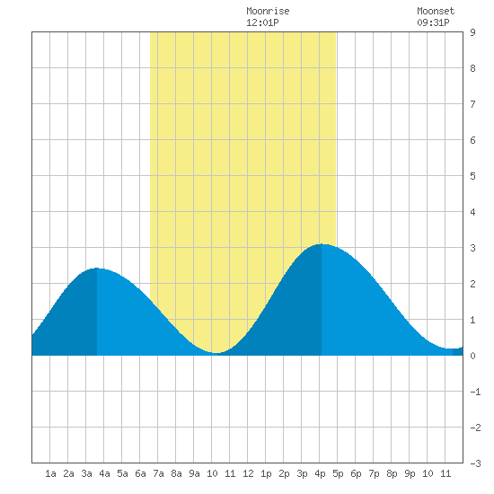 Shelltown tide chart for Tuesday, November 9, 2021