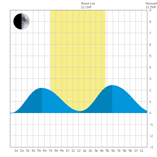 Shelltown tide chart for Friday, December 10, 2021