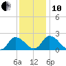 Shelltown tide chart for Friday, December 10, 2021