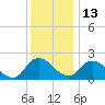 Shelltown tide chart for Monday, December 13, 2021
