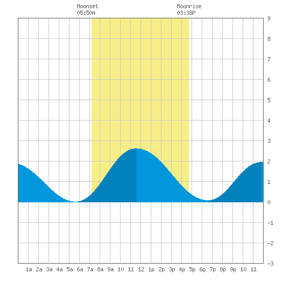 Shelltown tide chart for Friday, December 17, 2021