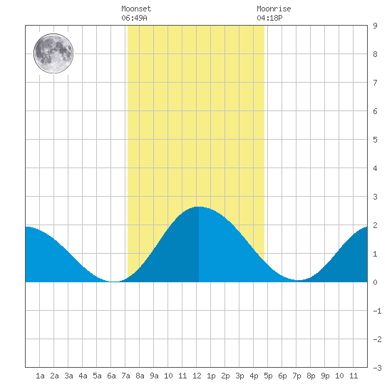 Shelltown tide chart for Saturday, December 18, 2021
