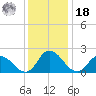 Shelltown tide chart for Saturday, December 18, 2021