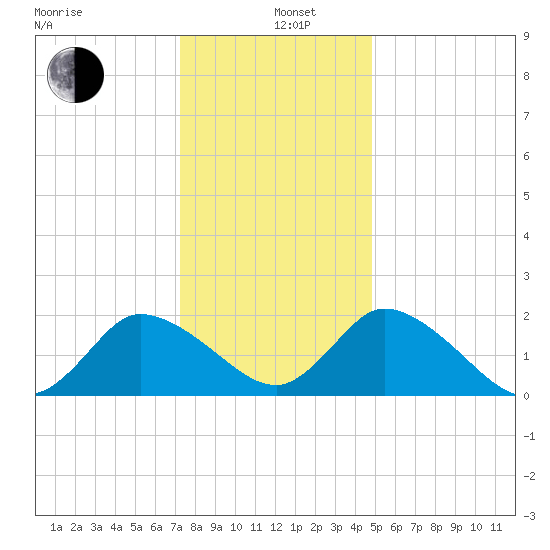 Shelltown tide chart for Sunday, December 26, 2021