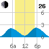 Shelltown tide chart for Sunday, December 26, 2021