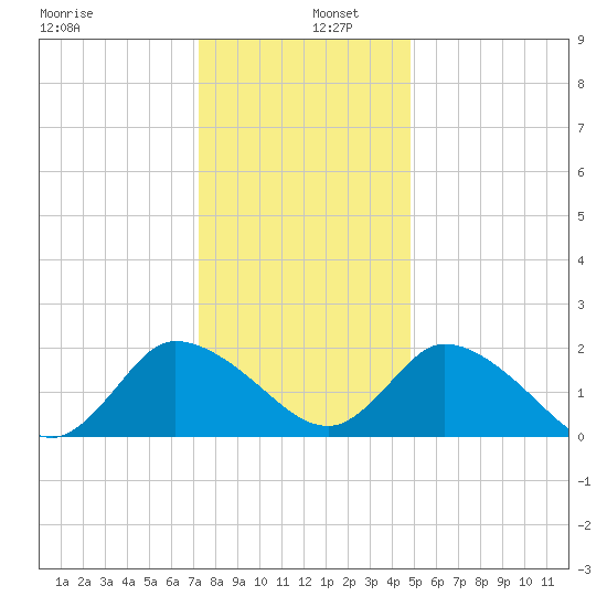 Shelltown tide chart for Monday, December 27, 2021