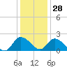Shelltown tide chart for Tuesday, December 28, 2021
