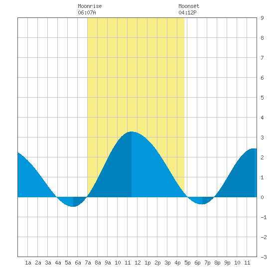 Shelltown tide chart for Friday, December 3, 2021