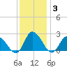 Shelltown tide chart for Friday, December 3, 2021