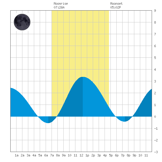 Shelltown tide chart for Saturday, December 4, 2021