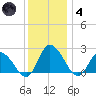 Shelltown tide chart for Saturday, December 4, 2021