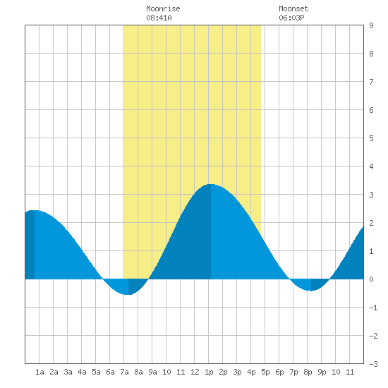 Shelltown tide chart for Sunday, December 5, 2021